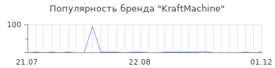 Популярность KraftMachine