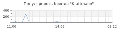 Популярность kraftmann