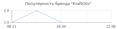 Популярность KraftOils
