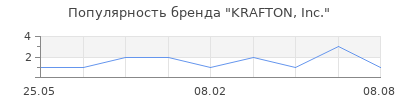 Популярность KRAFTON, Inc.