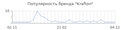 Популярность Krafton