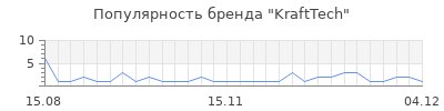 Популярность krafttech