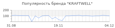 Популярность kraftwell