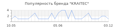 Популярность kraitec