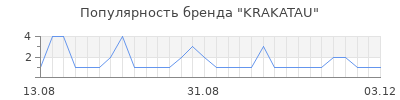 Популярность krakatau