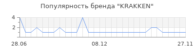Популярность KRAKKEN