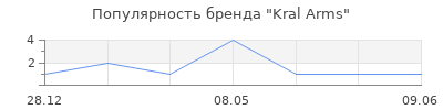 Популярность Kral Arms
