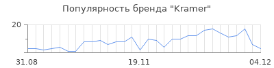 Популярность kramer