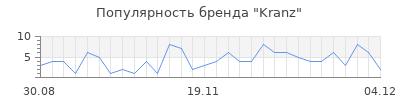 Популярность Kranz