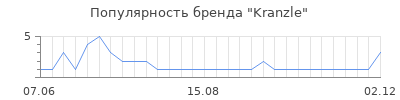 Популярность kranzle