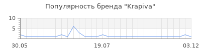 Популярность krapiva