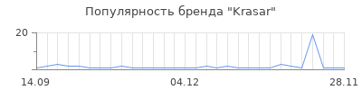 Популярность krasar
