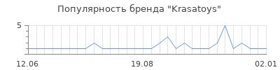 Популярность krasatoys