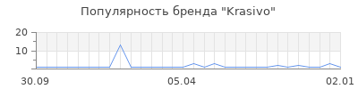 Популярность Krasivo