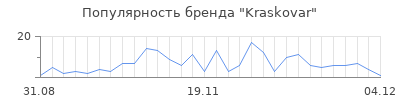 Популярность kraskovar