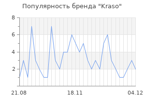 Популярность бренда Kraso