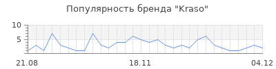 Популярность Kraso