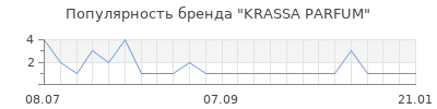 Популярность KRASSA PARFUM