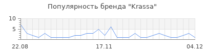 Популярность krassa