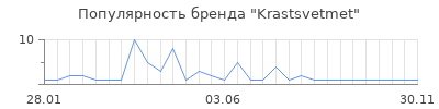 Популярность Krastsvetmet