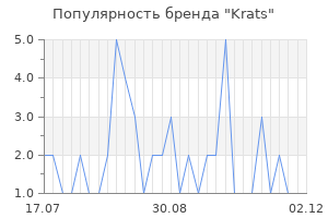 Популярность бренда krats