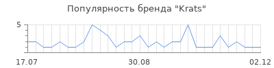 Популярность krats