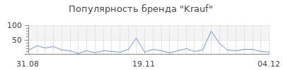 Популярность krauf