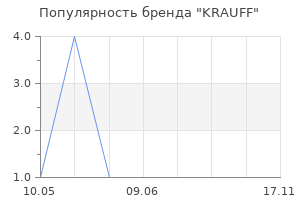 Популярность бренда KRAUFF