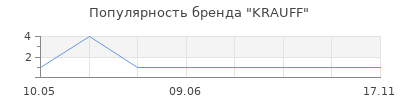 Популярность KRAUFF