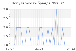 Популярность бренда kraus