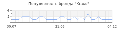 Популярность kraus