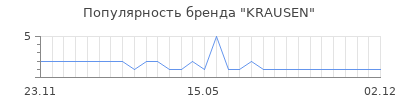 Популярность krausen