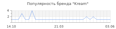 Популярность kream