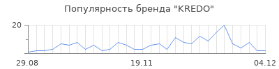 Популярность kredo