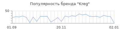 Популярность kreg