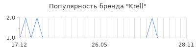 Популярность krell