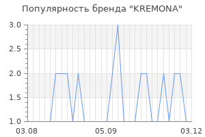 Популярность бренда kremona