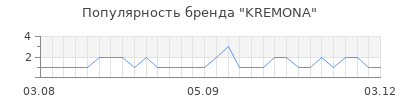 Популярность kremona