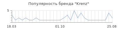 Популярность Krenz