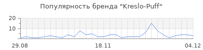 Популярность kreslo puff