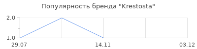 Популярность Krestosta