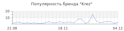 Популярность krez