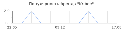 Популярность Kribee
