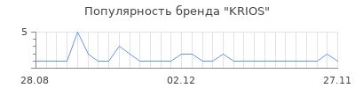 Популярность krios