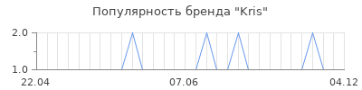 Популярность kris
