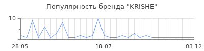 Популярность KRISHE