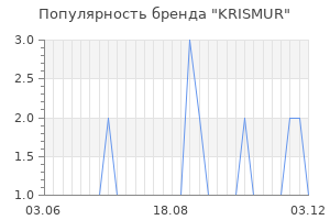 Популярность бренда KRISMUR