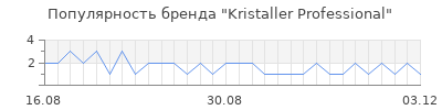 Популярность Kristaller Professional