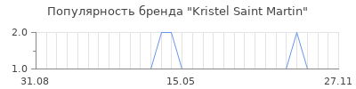 Популярность kristel saint martin