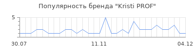 Популярность kristi prof